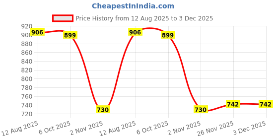 amazon.in SECRET DESIRE Hanging Clock Pendulum Mechanism Repair Hanging Decor Stylish Clock Pendulum Price History Graph from 12 Aug 2025 to 3 Dec 2025