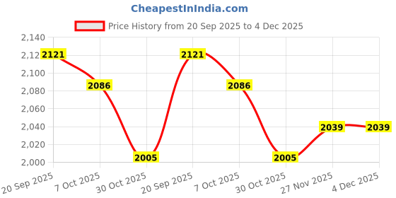 amazon.in SECRET DESIRE Hanging Glass Holder Iron 2 Rows Glasses Storage Hanger for Cafe Bar Cabinet Rose Gold|Home & Garden|Kitchen Dining & Bar|Bar Tools & Accessories|Wine Racks & Bottle Holders Price History Graph from 20 Sep 2025 to 3 Dec 2025