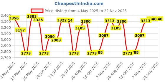 amazon.in SECRET DESIRE Head Strap Adjustable Maintain Balance Soft Head Mounted for Quest 2 Headset Price History Graph from 4 May 2025 to 21 Nov 2025