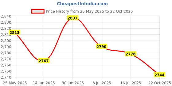 amazon.in SECRET DESIRE Heart Shape Waffle Maker Mould Press Plate Bread Baking Tool Mold Cake|Home & Garden|Kitchen Dining & Bar|Small Kitchen Appliances|Grills & Griddles Price History Graph from 25 May 2025 to 22 Oct 2025