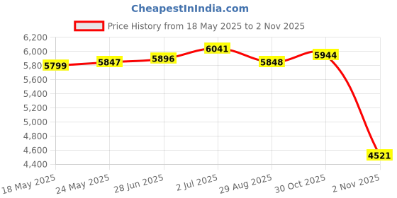 amazon.in SECRET DESIRE Hiking Rucksack Back Pack Mountaineering Backpack for Hiking Touring Blue secret desire Price History Graph from 18 May 2025 to 30 Oct 2025