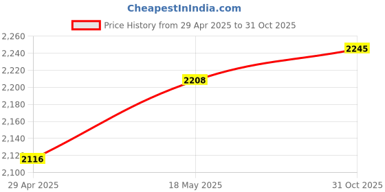amazon.in SECRET DESIRE Horse Hay Bag Durable Horse Hanging Hay Feeder Bag for Herbivores Farm Sheep Price History Graph from 29 Apr 2025 to 31 Oct 2025