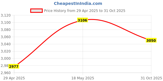 amazon.in SECRET DESIRE Horse Hay Feed Bag Container Horse Corner Feeder for Goats Equestrian Stalls Price History Graph from 29 Apr 2025 to 31 Oct 2025