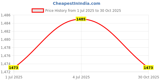 amazon.in SECRET DESIRE Hot Shoe Finger Handle for Fuji Xt-10 X-T10 Xt20 X-T3 Xt2 X-T30 Camera Red Price History Graph from 1 Jul 2025 to 30 Oct 2025