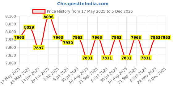 amazon.in SECRET DESIRE Household Electric Juicer Lemon Juicer for Grapefruit Orange Lemon EU|Home & Garden|Kitchen Dining & Bar|Small Kitchen Appliances|Juicers Price History Graph from 17 May 2025 to 5 Dec 2025