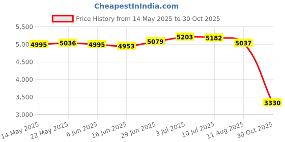 amazon.in SECRET DESIRE Hydration Vest Lightweight Hydration Pack for Running Climbing Pouch Jogging secret desire Price History Graph from 14 May 2025 to 30 Oct 2025