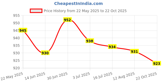 amazon.in SECRET DESIRE Ice Cream Cone Maker Dessert Cooking DIY Egg Roll for Baking Cooking Kitchen 1Pcs|Home & Garden|Kitchen Dining & Bar|Small Kitchen Appliances|Waffle Makers Price History Graph from 22 May 2025 to 22 Oct 2025