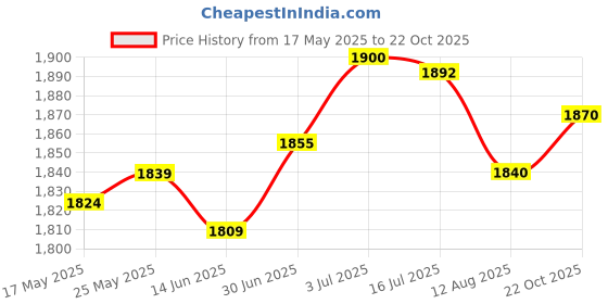 amazon.in SECRET DESIRE Ice Cream Cone Maker Dessert Cooking DIY Egg Roll for Baking Cooking Kitchen 3Pcs|Home & Garden|Kitchen Dining & Bar|Small Kitchen Appliances|Waffle Makers Price History Graph from 17 May 2025 to 22 Oct 2025