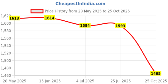amazon.in SECRET DESIRE Ice Cream Machines Spout Portable Sturdy Replaceable Ice Cream Machines Nozzle A Price History Graph from 28 May 2025 to 25 Oct 2025