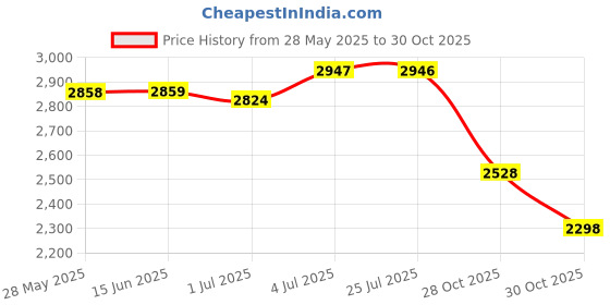 amazon.in SECRET DESIRE Ice Cream Maker Plate Instant Cold Plate For Parent Child Activities Household White secret desire Price History Graph from 28 May 2025 to 30 Oct 2025
