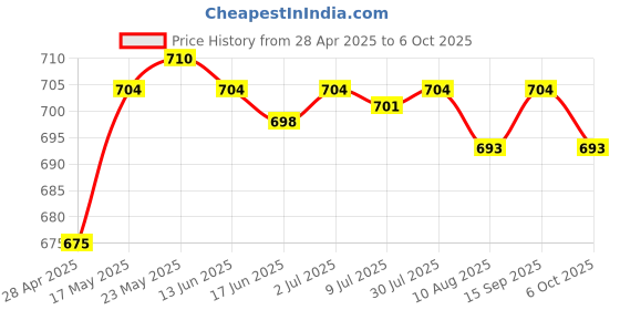 amazon.in SECRET DESIRE Ice Cream Maker Reusable Food Grade Homemade 3 Grids for Party Kitchen Tool|Home & Garden|Kitchen Dining & Bar|Kitchen Tools & Gadgets|Other Kitchen Tools & Gadgets Price History Graph from 28 Apr 2025 to 6 Oct 2025
