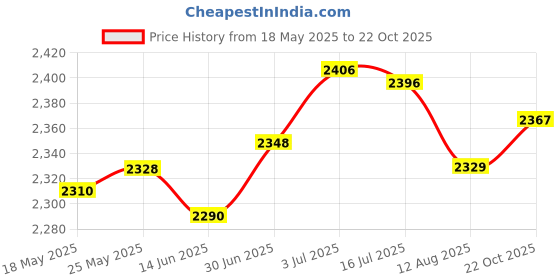 amazon.in SECRET DESIRE Ice Cream Maker Stainless Steel Serve Yogurt for Kids Family Green Price History Graph from 18 May 2025 to 22 Oct 2025