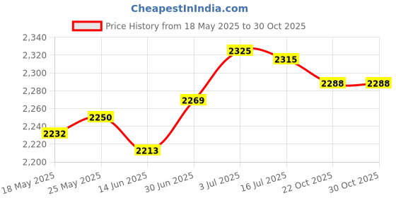 amazon.in SECRET DESIRE Ice Cream Maker Stainless Steel Serve Yogurt for Kids Family Pink Price History Graph from 18 May 2025 to 30 Oct 2025