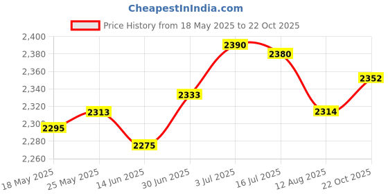 amazon.in SECRET DESIRE Ice Cream Maker Stainless Steel Serve Yogurt for Kids Family White Price History Graph from 18 May 2025 to 22 Oct 2025