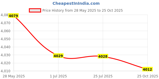amazon.in SECRET DESIRE Ice Cream Rolled Maker Machine for Parent Child Activities Easy to Use Durable White Price History Graph from 28 May 2025 to 25 Oct 2025