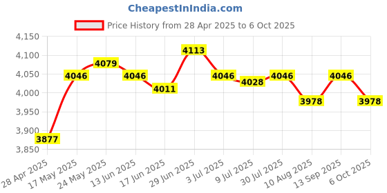 amazon.in SECRET DESIRE Ice Cream Rolled Maker Machine for Parent Child Activities Easy to Use Durable White|Home & Garden|Kitchen Dining & Bar|Small Kitchen Appliances|Ice Cream Makers Price History Graph from 28 Apr 2025 to 6 Oct 2025