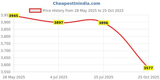 amazon.in SECRET DESIRE Ice Cream Rolled Maker Machine for Parent Child Activities Easy to Use Durable Yellow Price History Graph from 28 May 2025 to 25 Oct 2025