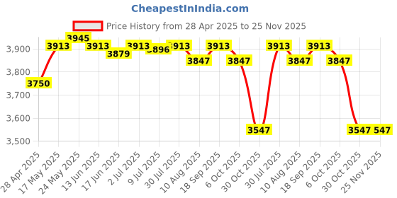 amazon.in SECRET DESIRE Ice Cream Rolled Maker Machine for Parent Child Activities Easy to Use Durable Yellow|Home & Garden|Kitchen Dining & Bar|Small Kitchen Appliances|Ice Cream Makers Price History Graph from 28 Apr 2025 to 24 Nov 2025