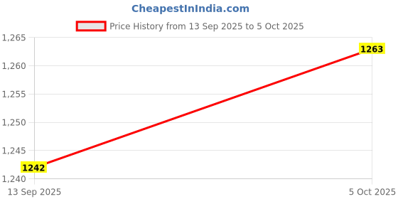 amazon.in SECRET DESIRE Ice Scraper with Glove for Car Windshield Snow Scraper for Winter Price History Graph from 13 Sep 2025 to 5 Oct 2025