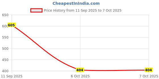 amazon.in SECRET DESIRE IEC C13 Inline Female 10A 250V Socket Plug Connector Adapter Power Outlet Price History Graph from 11 Sep 2025 to 6 Oct 2025