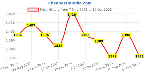 amazon.in SECRET DESIRE Ignition Wire Loom Kit Wire Holder for Chevrolet V8 Engines Replacement Price History Graph from 7 May 2025 to 10 Oct 2025