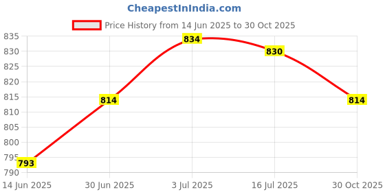 amazon.in SECRET DESIRE Indian Flying Pancake Rolled Pencil Case Novelty Canvas Pencil Storage Pouch secret desire Price History Graph from 14 Jun 2025 to 30 Oct 2025