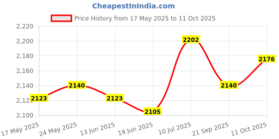 amazon.in SECRET DESIRE Inflatable Air Lounger Sofa Portable Beach Chair for Traveling Garden Summer Green Price History Graph from 17 May 2025 to 11 Oct 2025