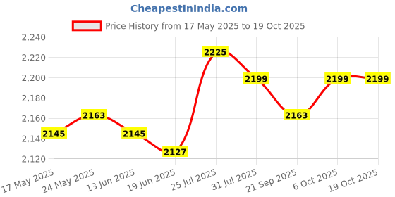 amazon.in SECRET DESIRE Inflatable Air Lounger Sofa Portable Beach Chair for Traveling Garden Summer Orange Price History Graph from 17 May 2025 to 18 Oct 2025