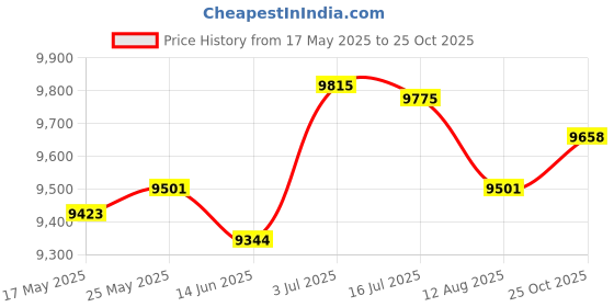 amazon.in SECRET DESIRE Inflatable Arch Sprinkler PVC for Child Birthday Parties Seaside Beach Games|Home Improvement|Plumbing & Fixtures|Other Home Plumbing & Fixtures Price History Graph from 17 May 2025 to 25 Oct 2025