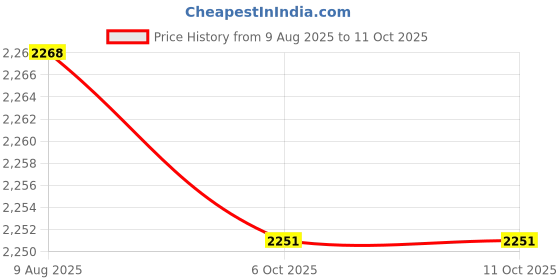 amazon.in SECRET DESIRE Inground Worm Composter Container Efficient Compact Outdoor Farm Compost Bin M Price History Graph from 9 Aug 2025 to 10 Oct 2025