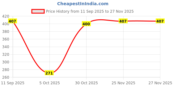 amazon.in SECRET DESIRE Japanese Decorative Windsock Carp Koi Nobori Sailfish 15cm Red Price History Graph from 11 Sep 2025 to 27 Nov 2025