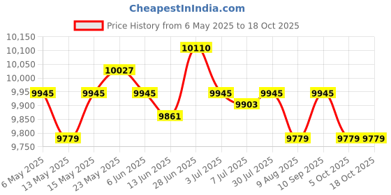 amazon.in SECRET DESIRE Jump Box Portable Plyometric Box for Home Gym Conditioning Strength Training Price History Graph from 6 May 2025 to 18 Oct 2025
