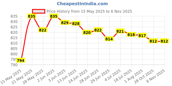 amazon.in SECRET DESIRE Kenwood Car Stereo Radio CD Changer Port to 3.5mm Aux Audio Adapter Cable secret desire Price History Graph from 15 May 2025 to 28 Oct 2025