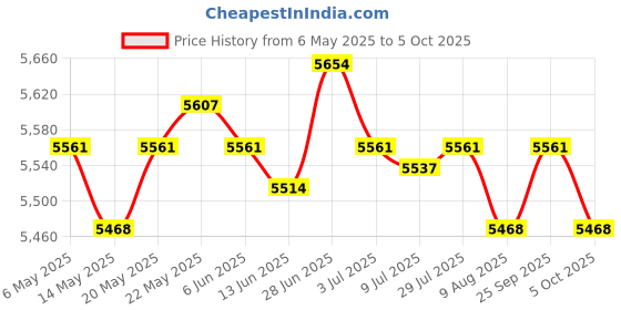 amazon.in SECRET DESIRE Kids Mini Soccer Goals Set Net and Ball Set Folding for Park Playground Green Price History Graph from 6 May 2025 to 5 Oct 2025