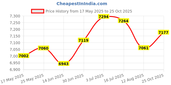 amazon.in SECRET DESIRE Kids Pool Tent Large with Hoop Thickened Child Ball Pool for Backyard Summer|Home Improvement|Plumbing & Fixtures|Other Home Plumbing & Fixtures Price History Graph from 17 May 2025 to 25 Oct 2025