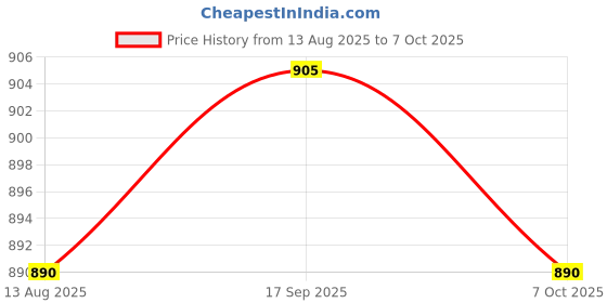 amazon.in SECRET DESIRE Kids PP Periscope Physical Mirror Optics Experiment School Teaching Kit Price History Graph from 13 Aug 2025 to 7 Oct 2025