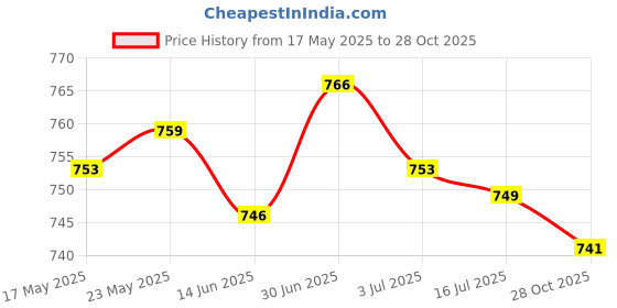 amazon.in SECRET DESIRE Kitchen Drain Snake Clog Remover Hair Cleaning Plumbing Pipe Sewer 160Cm|Home & Garden|Kitchen Dining & Bar|Kitchen Tools & Gadgets|Other Kitchen Tools & Gadgets Price History Graph from 17 May 2025 to 28 Oct 2025