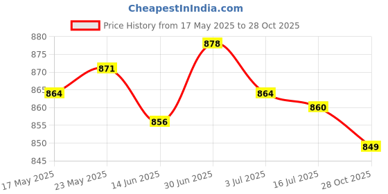amazon.in SECRET DESIRE Kitchen Drain Snake Clog Remover Hair Cleaning Plumbing Pipe Sewer 200Cm|Home & Garden|Kitchen Dining & Bar|Kitchen Tools & Gadgets|Other Kitchen Tools & Gadgets Price History Graph from 17 May 2025 to 28 Oct 2025