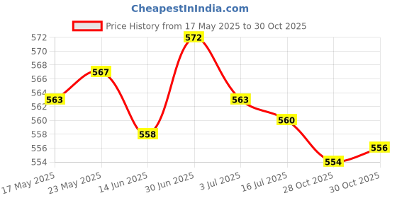 amazon.in SECRET DESIRE Kitchen Drain Snake Clog Remover Hair Cleaning Plumbing Pipe Sewer 60Cm|Home & Garden|Kitchen Dining & Bar|Kitchen Tools & Gadgets|Other Kitchen Tools & Gadgets Price History Graph from 17 May 2025 to 28 Oct 2025