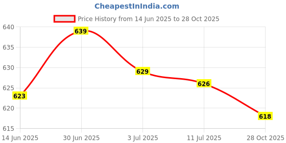 amazon.in SECRET DESIRE Kitchen Drain Snake Clog Remover Hair Cleaning Plumbing Pipe Sewer 90Cm|Home & Garden|Kitchen Dining & Bar|Kitchen Tools & Gadgets|Other Kitchen Tools & Gadgets Price History Graph from 14 Jun 2025 to 28 Oct 2025