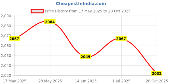 amazon.in SECRET DESIRE Kitchen Tablecloth Rustic Nordic Table Cloth for Banquet Dining Room Holiday 110Cmx160Cm|Home & Garden|Kitchen Dining & Bar|Linens & Textiles|Tablecloths Price History Graph from 17 May 2025 to 28 Oct 2025