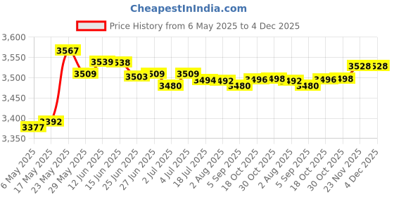 amazon.in secret desire Knight Cape Cosplay Lace Armor Cloak for Historical Reenactment Women Men As Per Image secret desire Price History Graph from 6 May 2025 to 4 Dec 2025
