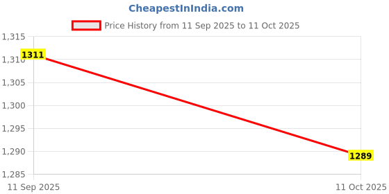 amazon.in SECRET DESIRE Knock Sensor Automotive Accessories Spare Parts Replace for RDX Rsx Tsx Price History Graph from 11 Sep 2025 to 11 Oct 2025
