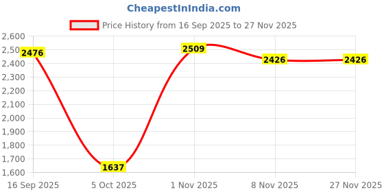amazon.in SECRET DESIRE Latch Hook Kits Pillow Case Cushion Cover Making Kit 17x17 Cat Price History Graph from 16 Sep 2025 to 25 Nov 2025