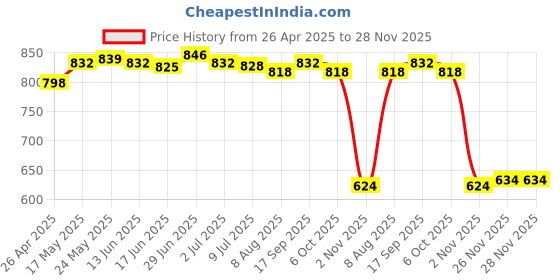 amazon.in SECRET DESIRE Lavalier Lapel Clip-On Microphone For Smartphones Pc Audio Recording Black Price History Graph from 26 Apr 2025 to 26 Nov 2025