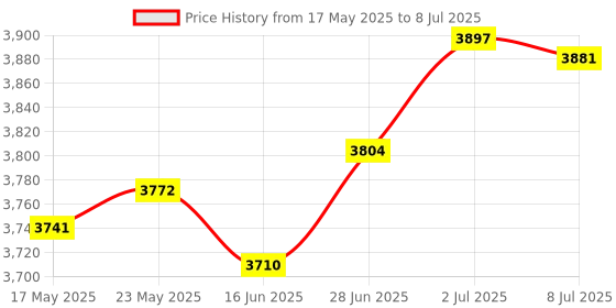 amazon.in SECRET DESIRE LCD Display Screen Replace for Volvo Penta Marine Tachometer Hour Meter Price History Graph from 17 May 2025 to 8 Jul 2025