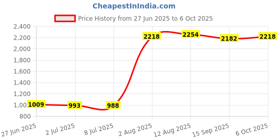 amazon.in SECRET DESIRE Lens Anti-Scratch Set for Quest 1/2 Prevent Scratches Dust Proof Picture Frame + Lens Price History Graph from 27 Jun 2025 to 6 Oct 2025