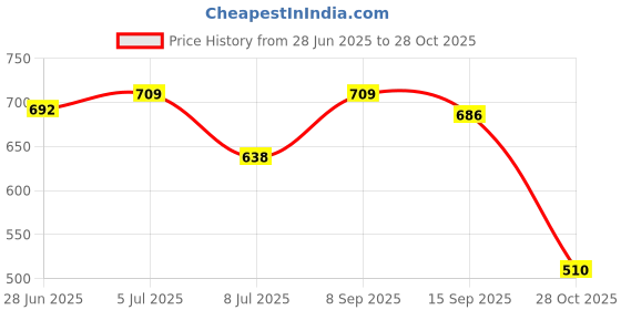 amazon.in SECRET DESIRE Lockout Gate Valve Lockout Safty Valve Lockout for 32mm diameter A Price History Graph from 28 Jun 2025 to 28 Oct 2025