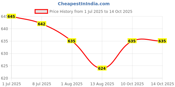 amazon.in SECRET DESIRE Lubricating Oil Professional Maintenance Set 30ml for Clarinet Flute Trumpet Price History Graph from 1 Jul 2025 to 10 Oct 2025