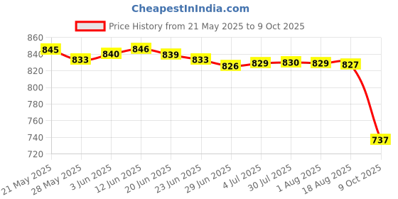 amazon.in SECRET DESIRE M.2 A/E to Key-m M2 Adapter Card Simple Installation Component Price History Graph from 21 May 2025 to 9 Oct 2025